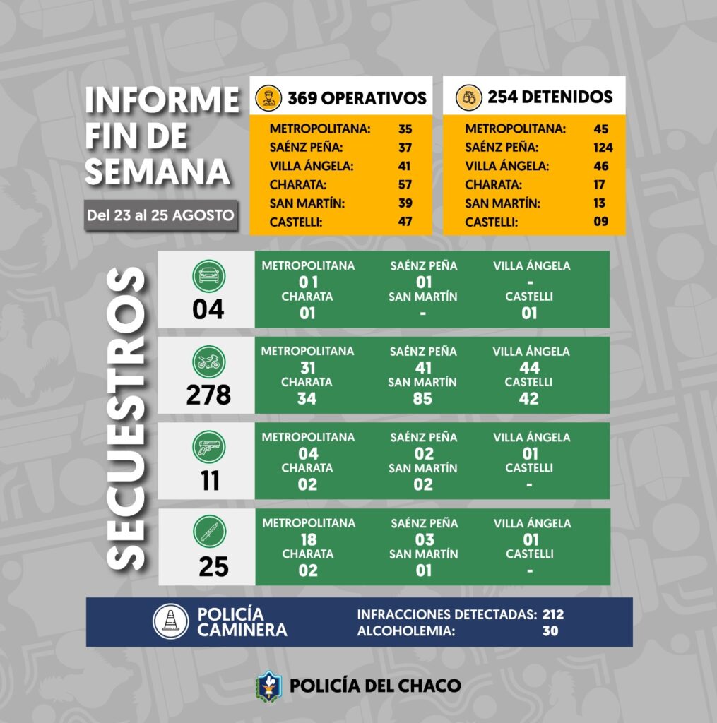 Operativos de prevención de la Policía del Chaco dejan un saldo de 250 personas demoradas durante el fin de semana