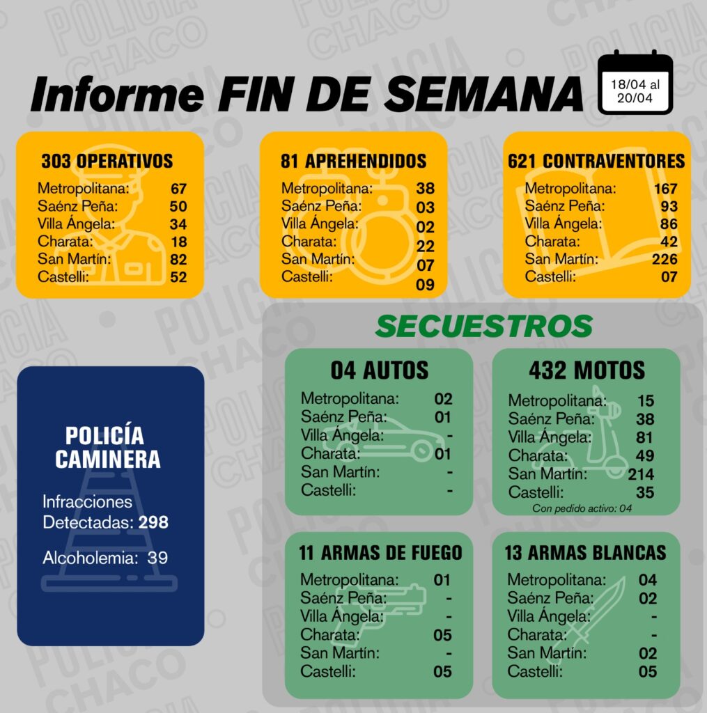 Fin de semana con más de 600 contraventores notificados y 430 motos incautadas en distintos puntos de Chaco