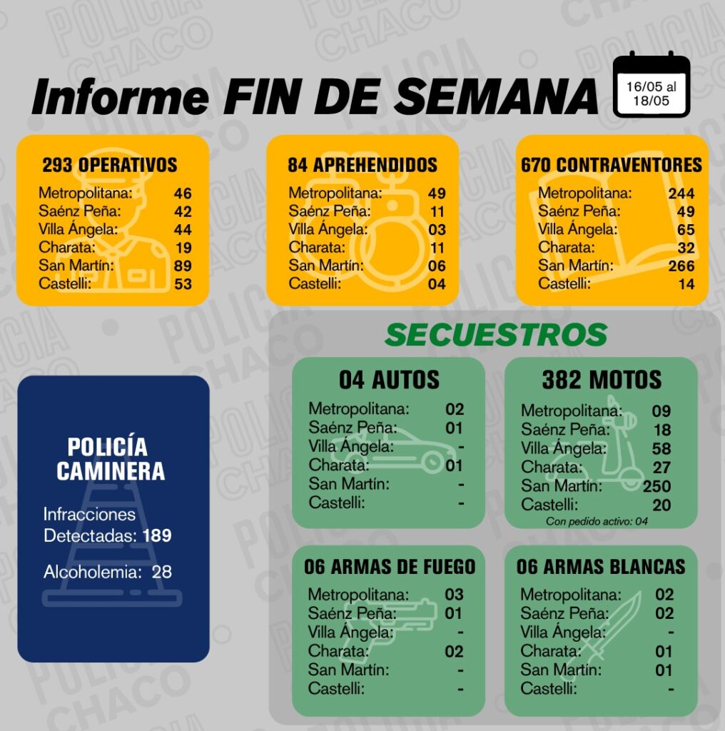 Fin de semana con casi 700 infractores notificados en distintos operativos policiales de Chaco