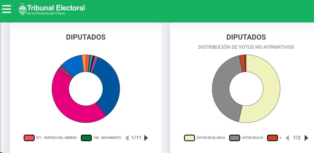 Elecciones Legislativas en Chaco: triunfo de la Alianza Chaco Puede + LLA