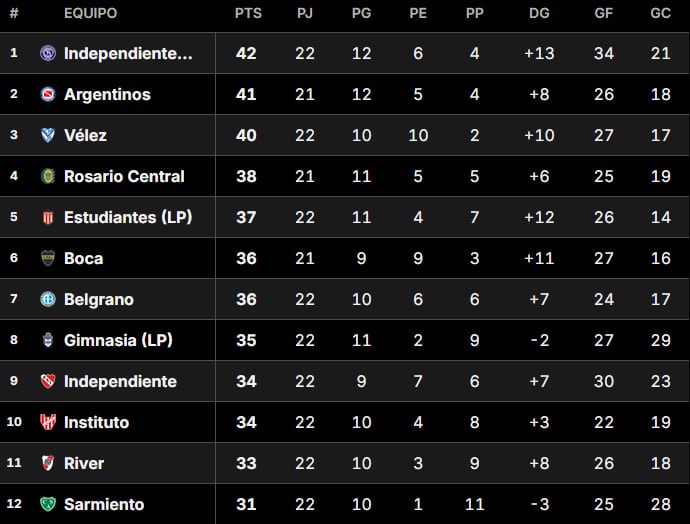 Clasificaciones a la Libertadores y Sudamericana 2027: Quiénes son los favoritos