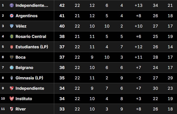 Independiente sigue firme en el Clausura: ¿Cómo están Boca y River tras la sexta fecha?